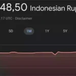 Image Credit Istimewa - A technical glitch on Google's currency converter on Saturday, Feb.1, 2025, caused widespread confusion as it displayed an inaccurate rupiah exchange rate of Rp 8,170 per US dollar.